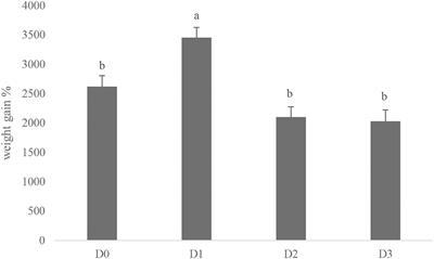 Utilization of marine diatom Thalassiosira weissflogii as a feed additive in seawater-tolerant Nile tilapia (Oreochromis niloticus, Linnaeus 1758) strain